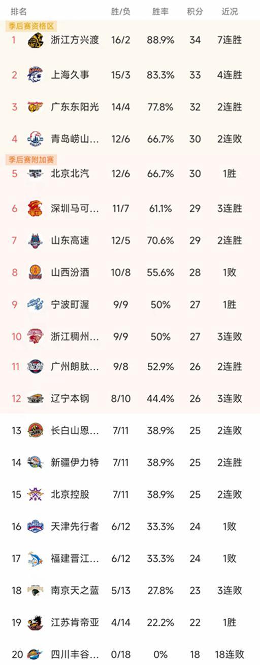 天天盈球官网-CBA最新积分榜：上海大胜30分，辽宁79-84山东3连败，广州第11